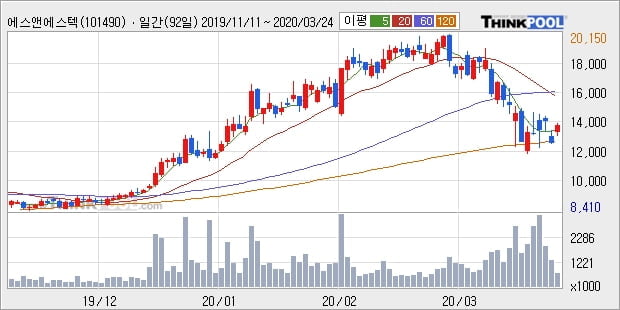 에스앤에스텍, 전일대비 -10.07% 하락... 이 시각 거래량 53만6230주