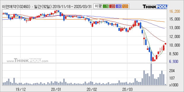 '이연제약' 5% 이상 상승, 주가 20일 이평선 상회, 단기·중기 이평선 역배열