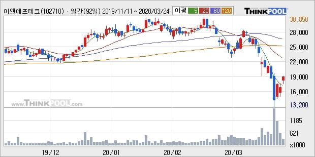 이엔에프테크놀로지, 전일대비 -11.11% 장중 하락세... 외국인 -116,974주 순매도 중