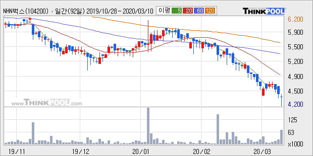 'NHN벅스' 10% 이상 상승, 주가 20일 이평선 상회, 단기·중기 이평선 역배열