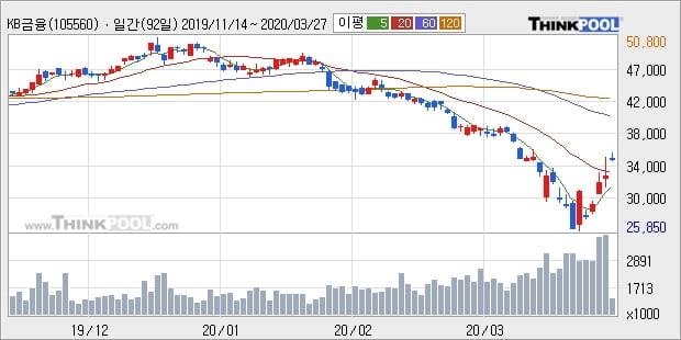 KB금융, 상승흐름 전일대비 +6.23%... 이 시각 거래량 85만6753주