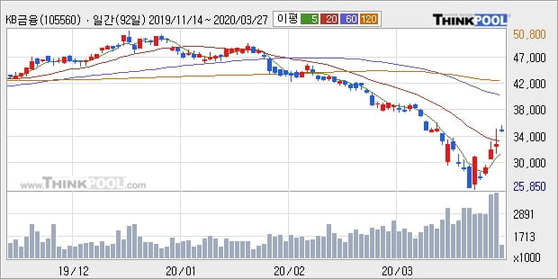 KB금융, 전일대비 5.18% 상승중... 외국인 70,263주 순매수 중