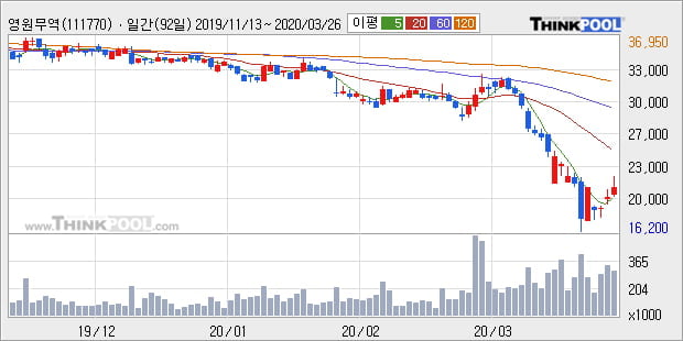 영원무역, 전일대비 -15.59% 하락... 이 시각 거래량 3만4919주