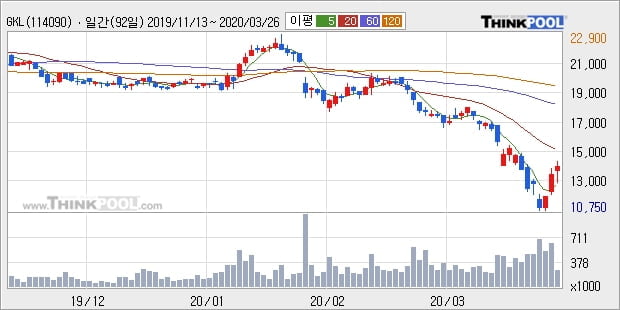 GKL, 장시작 후 꾸준히 올라 +5.05%... 이평선 역배열 상황에서 반등 시도