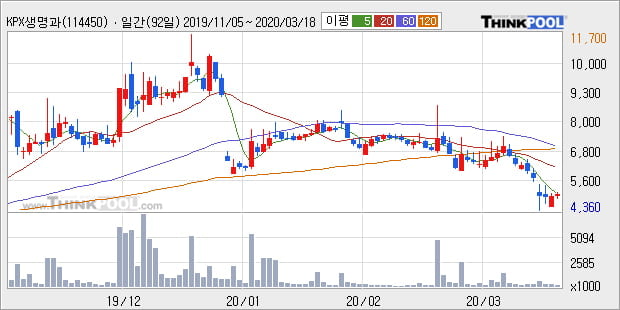 'KPX생명과학' 10% 이상 상승, 주가 5일 이평선 상회, 단기·중기 이평선 역배열
