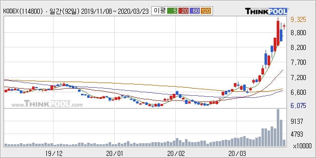 KODEX 인버스, 상승출발 후 현재 +6.91%... 이 시각 거래량 2486만3117주