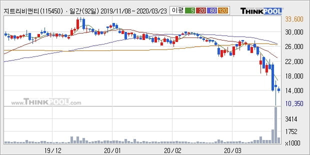 지트리비앤티, 주가 하락 현재는 -10.2%... 이 시각 84만8745주 거래