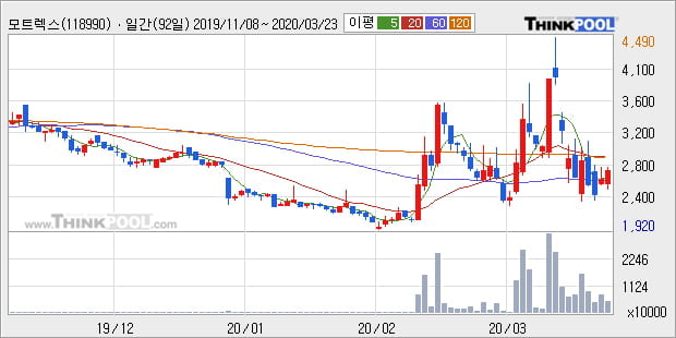 '모트렉스' 10% 이상 상승, 단기·중기 이평선 정배열로 상승세