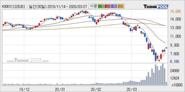 KODEX 레버리지, 전일대비 7.09% 상승중... 이평선 역배열 상황에서 반등 시도