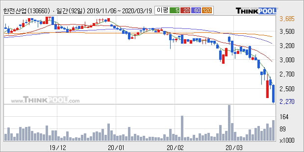 '한전산업' 5% 이상 상승, 주가 반등 시도, 단기·중기 이평선 역배열