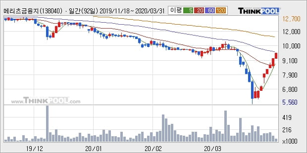 메리츠금융지주, 상승흐름 전일대비 +5.01%... 기관 -12,000주 순매도