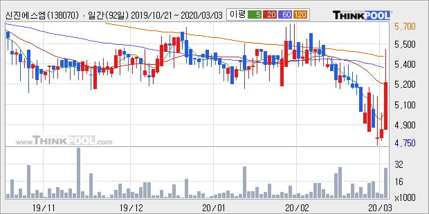 '신진에스엠' 10% 이상 상승, 주가 60일 이평선 상회, 단기·중기 이평선 역배열