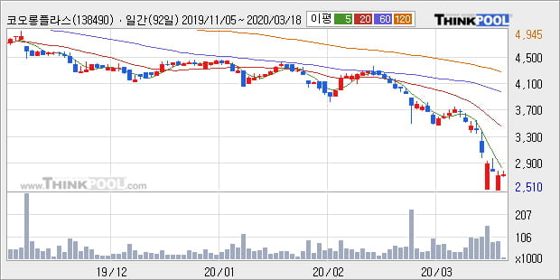 '코오롱플라스틱' 5% 이상 상승, 주가 5일 이평선 상회, 단기·중기 이평선 역배열