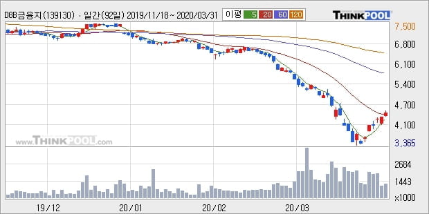 DGB금융지주, 장시작 후 꾸준히 올라 +5.26%... 이 시각 거래량 36만243주