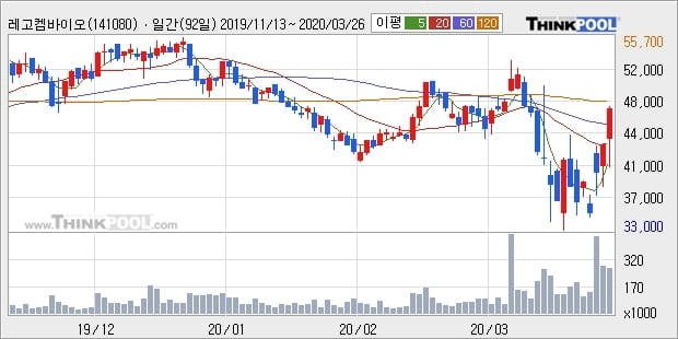 레고켐바이오, 주가 하락 현재는 -10.01%... 이 시각 거래량 5만6514주