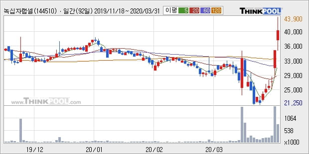 녹십자랩셀, 전일대비 -10.02% 하락... 이 시각 12만1025주 거래