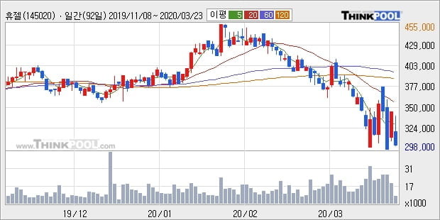 휴젤, 전일대비 10.03% 상승중... 외국인 2,085주 순매수