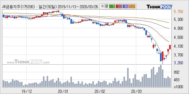 JB금융지주, 장시작 후 꾸준히 올라 +5.21%... 외국인 기관 동시 순매수 중