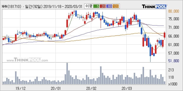 NHN, 상승흐름 전일대비 +5.31%... 최근 단기 조정 후 반등