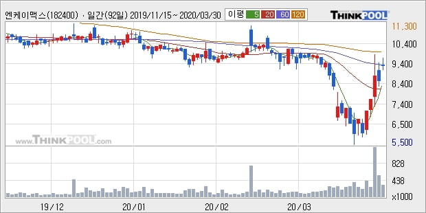 엔케이맥스, 장시작 후 꾸준히 올라 +10.06%... 기관 7,000주 순매수