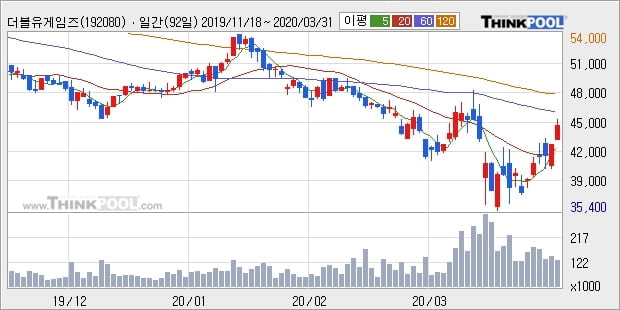 더블유게임즈, 장시작 후 꾸준히 올라 +5.22%... 이 시각 거래량 2만7962주