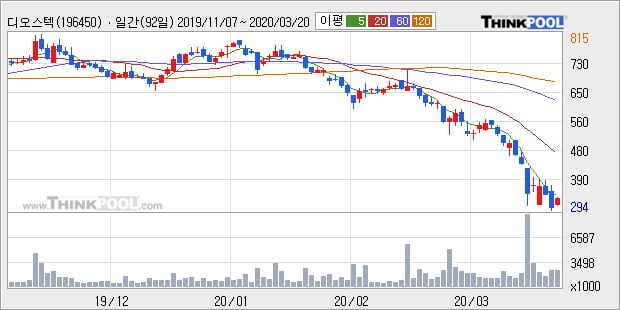 '디오스텍' 10% 이상 상승, 주가 반등 시도, 단기·중기 이평선 역배열