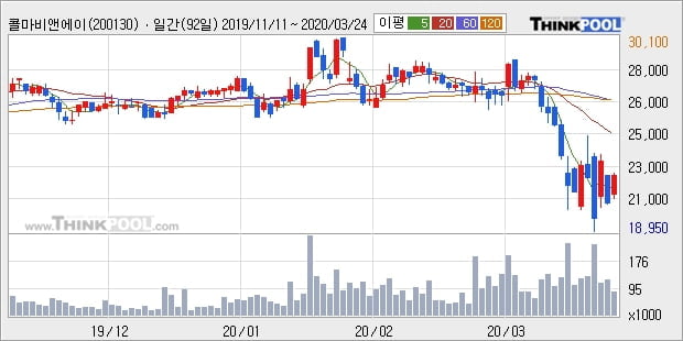 콜마비앤에이치, 전일대비 -10.0% 하락... 이 시각 거래량 3만9197주