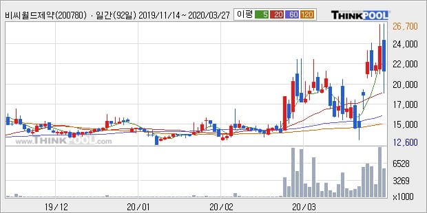 '비씨월드제약' 10% 이상 상승, 주가 상승세, 단기 이평선 역배열 구간