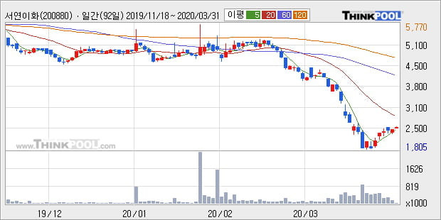 '서연이화' 10% 이상 상승, 주가 반등 시도, 단기·중기 이평선 역배열