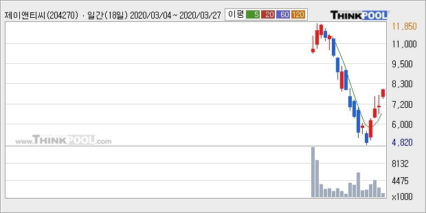 제이앤티씨, 전일대비 12.09% 상승... 최근 주가 반등 흐름