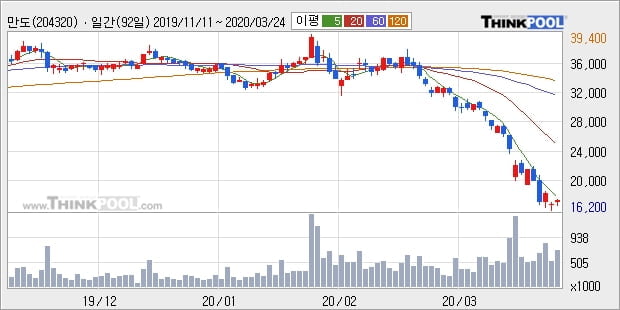 만도, 장시작 후 꾸준히 올라 +5.31%... 기관 -103,000주 순매도