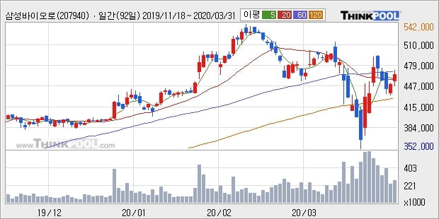 삼성바이오로직스, 장시작 후 꾸준히 올라 +5.39%... 이 시각 거래량 13만8097주