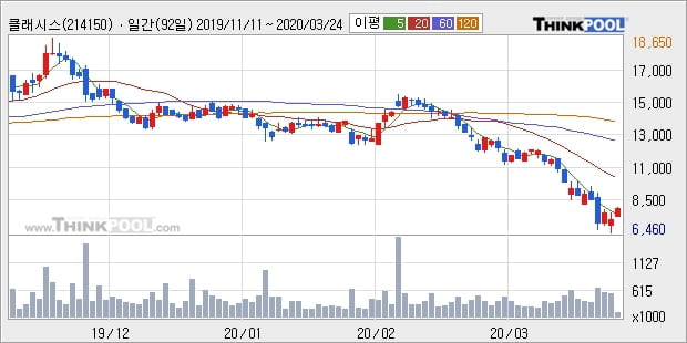 클래시스, 전일대비 10.15% 상승... 이평선 역배열 상황에서 반등 시도