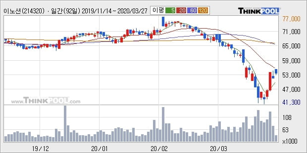 이노션, 전일대비 -10.28% 하락... 장마감 현재 10만7718주 거래