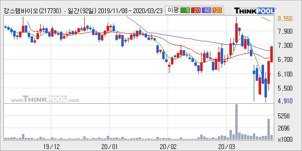 '강스템바이오텍' 10% 이상 상승, 주가 60일 이평선 상회, 단기·중기 이평선 역배열