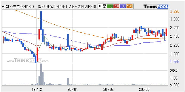 '핸디소프트' 10% 이상 상승, 주가 상승세, 단기 이평선 역배열 구간