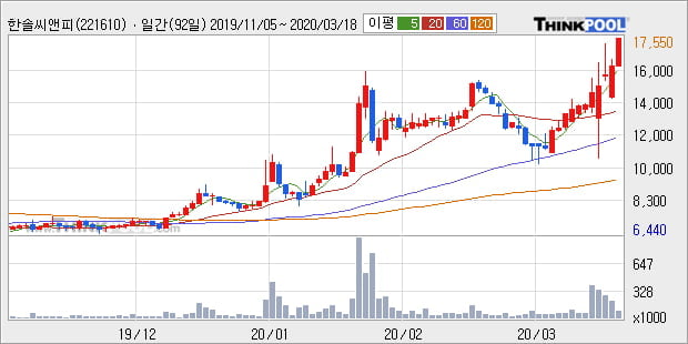 '한솔씨앤피' 10% 이상 상승, 단기·중기 이평선 정배열로 상승세