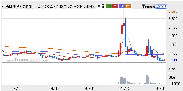 '한송네오텍' 10% 이상 상승, 주가 5일 이평선 상회, 단기·중기 이평선 역배열