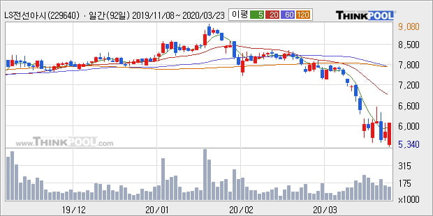 'LS전선아시아' 5% 이상 상승, 주가 5일 이평선 상회, 단기·중기 이평선 역배열