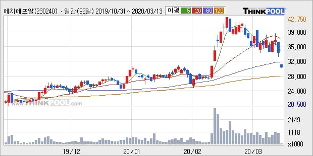 에치에프알, 주가 하락 현재는 -10.49%... 이 시각 13만4542주 거래