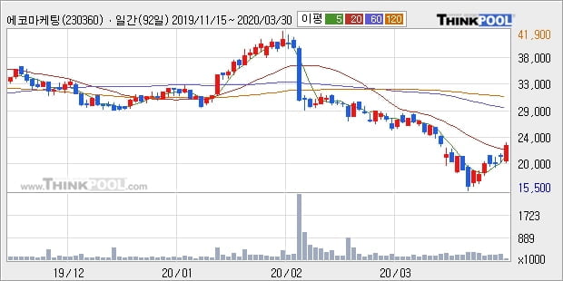 에코마케팅, 전일대비 +10.14% 장중 반등세... 이 시각 거래량 8만1615주