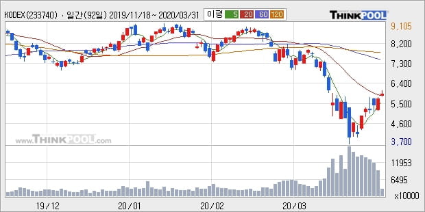 KODEX 코스닥150 레버리지, 장시작 후 꾸준히 올라 +7.74%... 이평선 역배열 상황에서 반등 시도