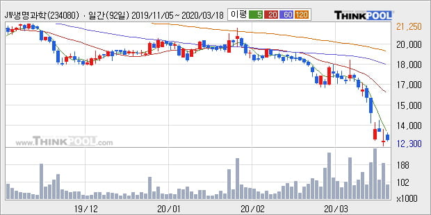 'JW생명과학' 5% 이상 상승, 주가 20일 이평선 상회, 단기·중기 이평선 역배열