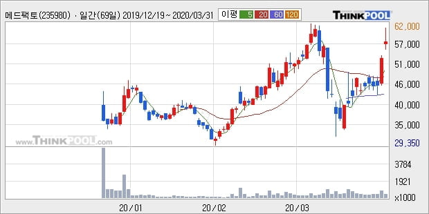 메드팩토, 전일대비 10.03% 상승중... 이 시각 거래량 34만613주