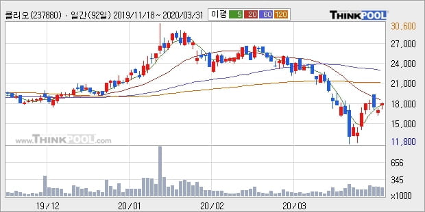 클리오, 전일대비 -14.34% 하락... 이 시각 거래량 3만1656주