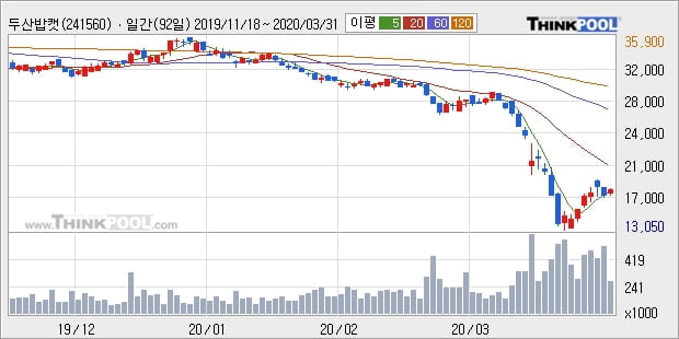 두산밥캣, 전일대비 -10.49% 하락... 이 시각 거래량 1만6467주