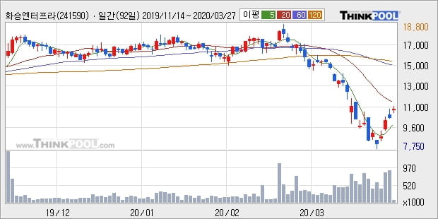 화승엔터프라이즈, 전일대비 -10.0% 하락... 장마감 현재 59만8125주 거래