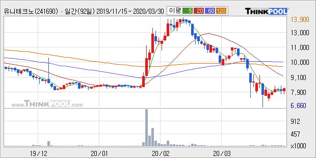 '유니테크노' 10% 이상 상승, 주가 20일 이평선 상회, 단기·중기 이평선 역배열