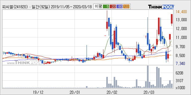 '피씨엘' 20% 이상 상승, 주가 상승세, 단기 이평선 역배열 구간