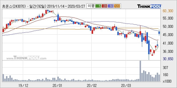 휴온스, 전일대비 12.54% 상승... 이 시각 거래량 3만5217주